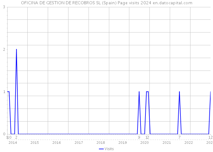 OFICINA DE GESTION DE RECOBROS SL (Spain) Page visits 2024 