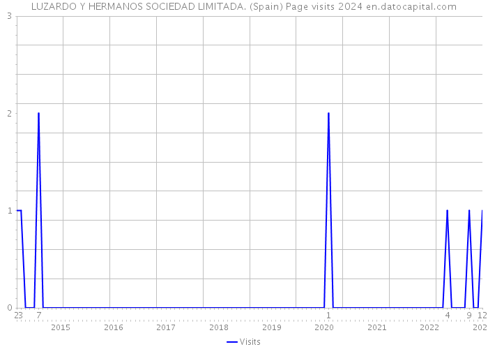 LUZARDO Y HERMANOS SOCIEDAD LIMITADA. (Spain) Page visits 2024 