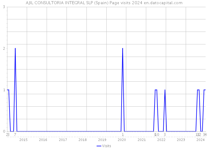 AJIL CONSULTORIA INTEGRAL SLP (Spain) Page visits 2024 
