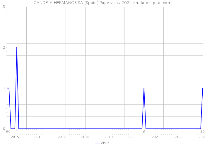 CANDELA HERMANOS SA (Spain) Page visits 2024 