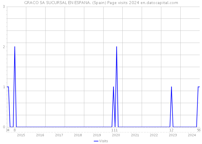 GRACO SA SUCURSAL EN ESPANA. (Spain) Page visits 2024 