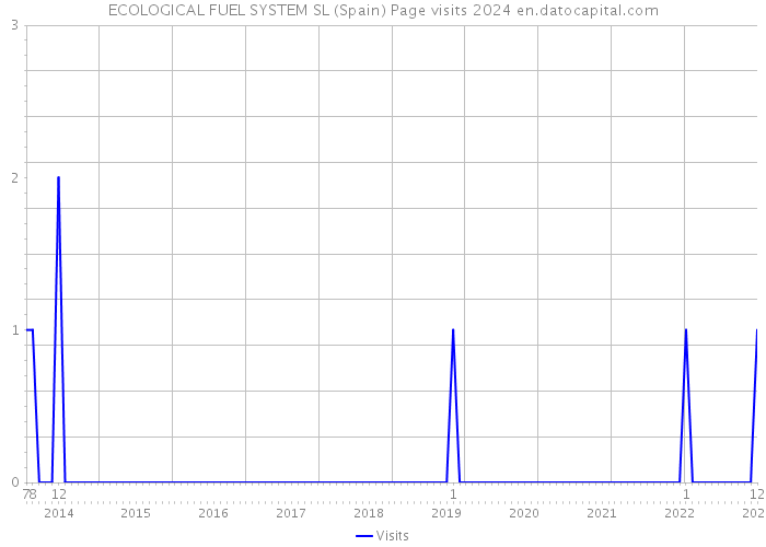 ECOLOGICAL FUEL SYSTEM SL (Spain) Page visits 2024 