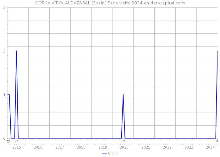 GORKA ATXA ALDAZABAL (Spain) Page visits 2024 