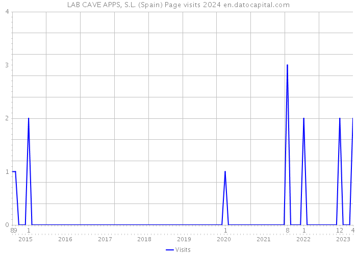LAB CAVE APPS, S.L. (Spain) Page visits 2024 