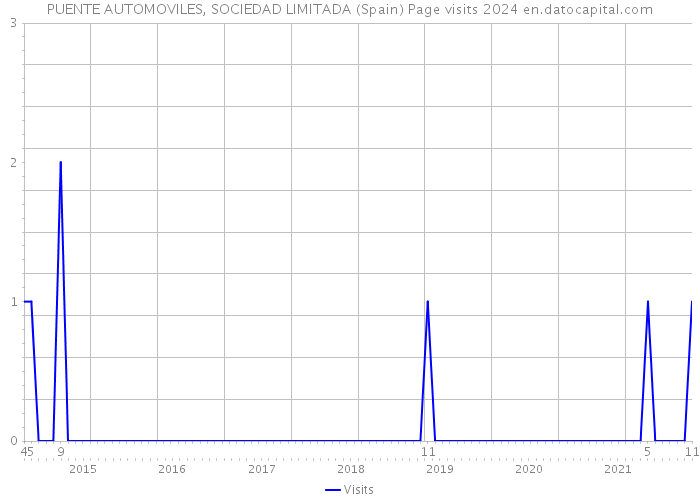 PUENTE AUTOMOVILES, SOCIEDAD LIMITADA (Spain) Page visits 2024 