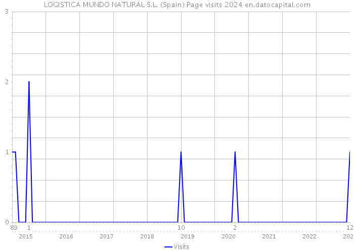 LOGISTICA MUNDO NATURAL S.L. (Spain) Page visits 2024 