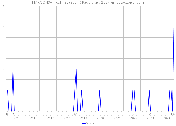 MARCONSA FRUIT SL (Spain) Page visits 2024 