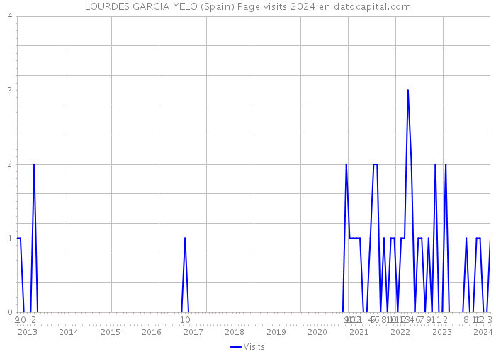 LOURDES GARCIA YELO (Spain) Page visits 2024 