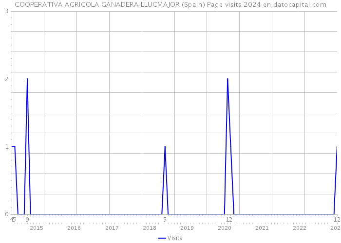 COOPERATIVA AGRICOLA GANADERA LLUCMAJOR (Spain) Page visits 2024 