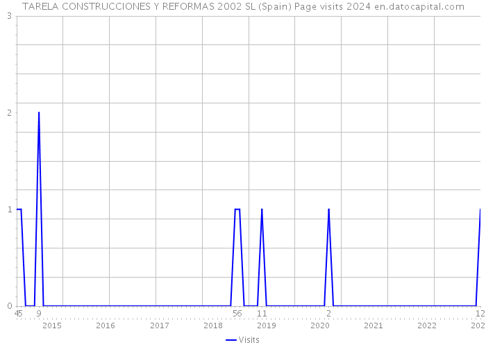 TARELA CONSTRUCCIONES Y REFORMAS 2002 SL (Spain) Page visits 2024 