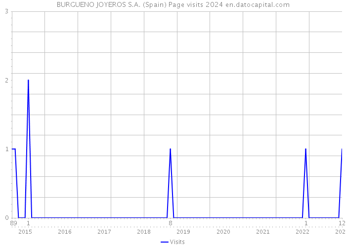 BURGUENO JOYEROS S.A. (Spain) Page visits 2024 
