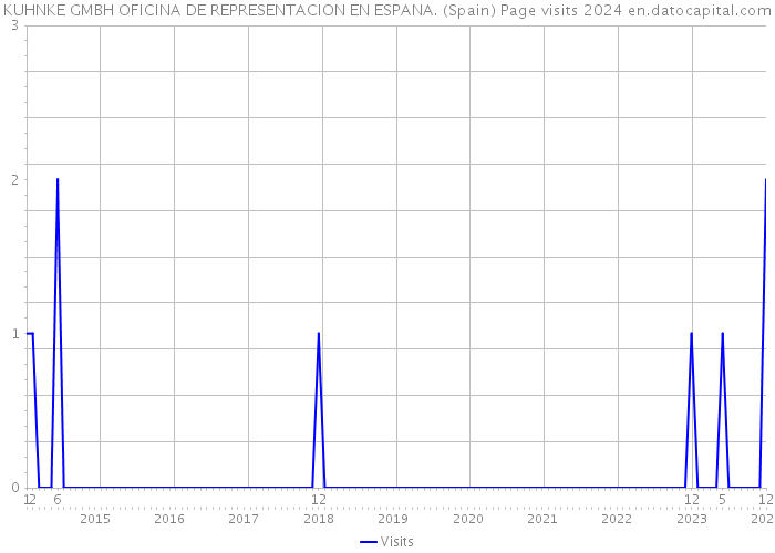 KUHNKE GMBH OFICINA DE REPRESENTACION EN ESPANA. (Spain) Page visits 2024 