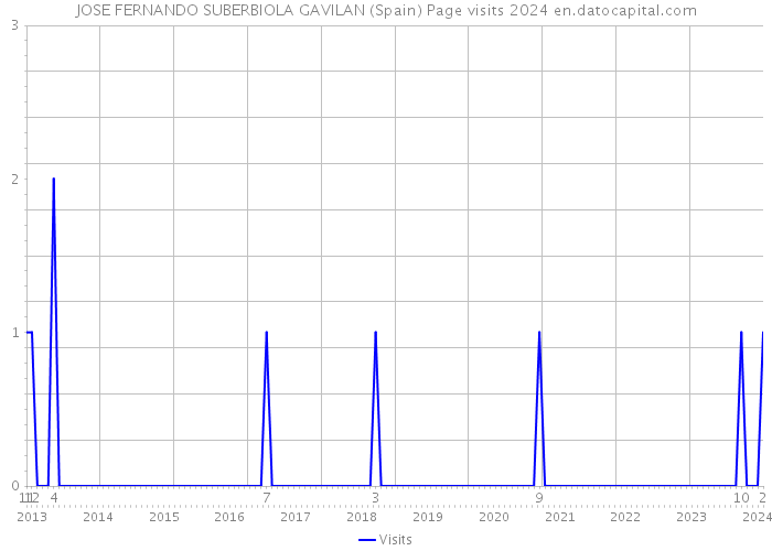 JOSE FERNANDO SUBERBIOLA GAVILAN (Spain) Page visits 2024 