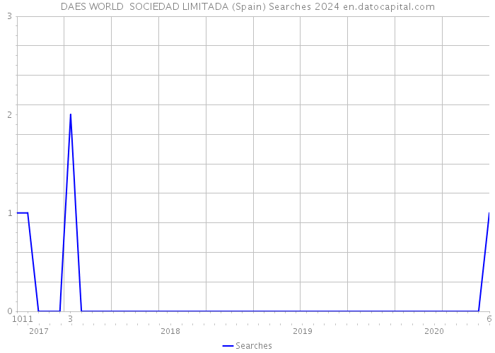 DAES WORLD SOCIEDAD LIMITADA (Spain) Searches 2024 