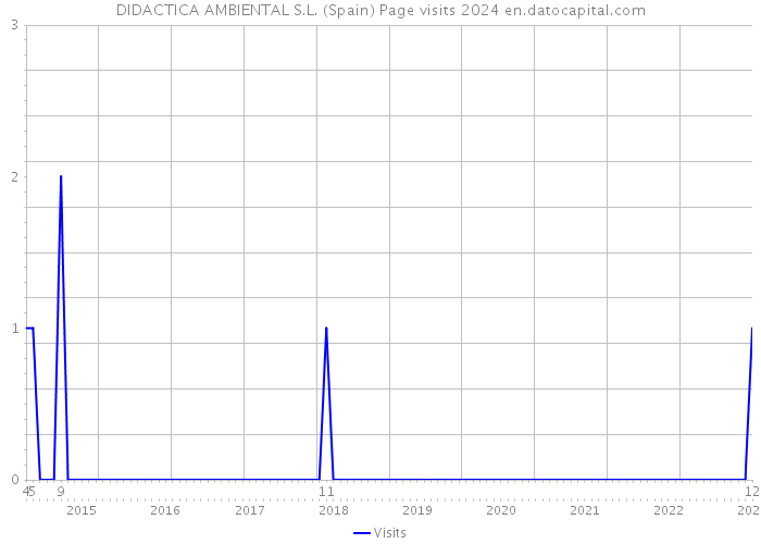 DIDACTICA AMBIENTAL S.L. (Spain) Page visits 2024 