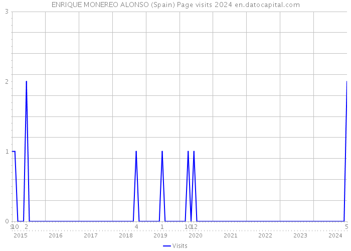 ENRIQUE MONEREO ALONSO (Spain) Page visits 2024 