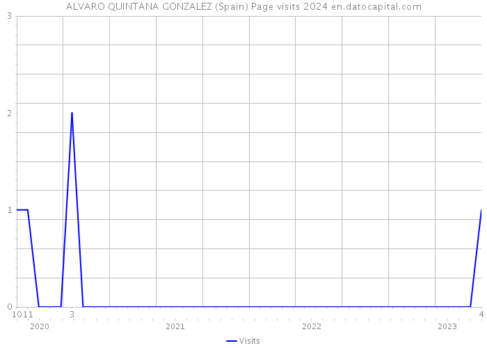 ALVARO QUINTANA GONZALEZ (Spain) Page visits 2024 