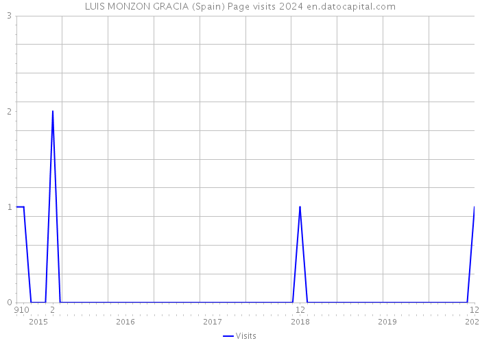LUIS MONZON GRACIA (Spain) Page visits 2024 