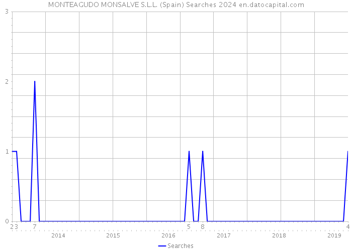 MONTEAGUDO MONSALVE S.L.L. (Spain) Searches 2024 