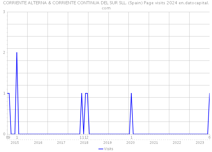 CORRIENTE ALTERNA & CORRIENTE CONTINUA DEL SUR SLL. (Spain) Page visits 2024 