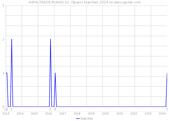 ASFALTADOS RUANO S.L. (Spain) Searches 2024 