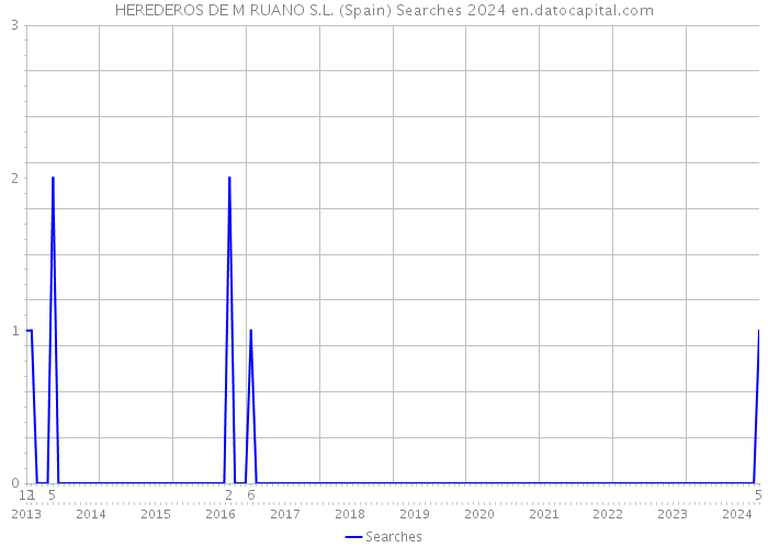 HEREDEROS DE M RUANO S.L. (Spain) Searches 2024 