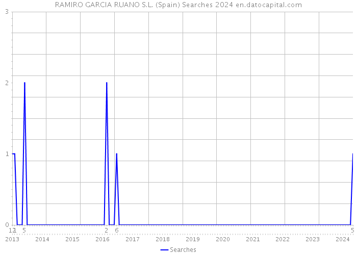 RAMIRO GARCIA RUANO S.L. (Spain) Searches 2024 