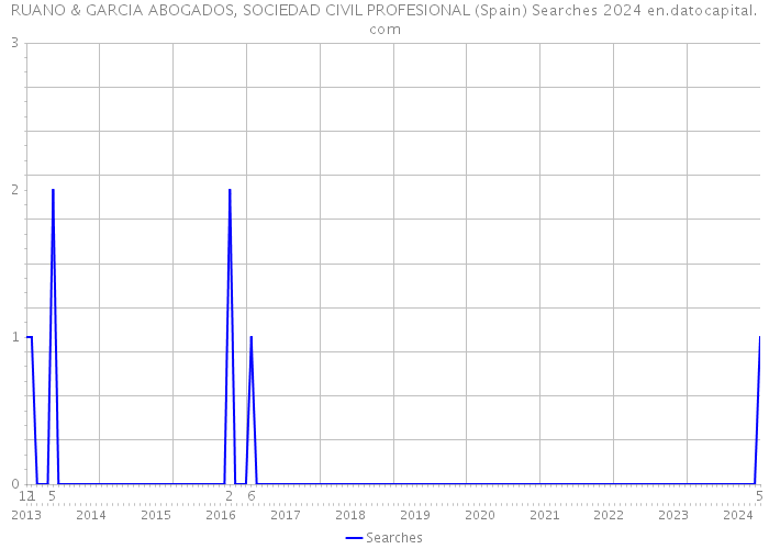 RUANO & GARCIA ABOGADOS, SOCIEDAD CIVIL PROFESIONAL (Spain) Searches 2024 