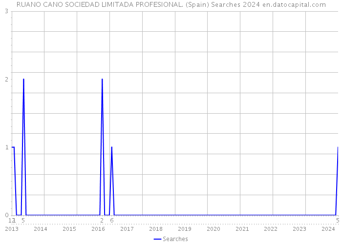 RUANO CANO SOCIEDAD LIMITADA PROFESIONAL. (Spain) Searches 2024 
