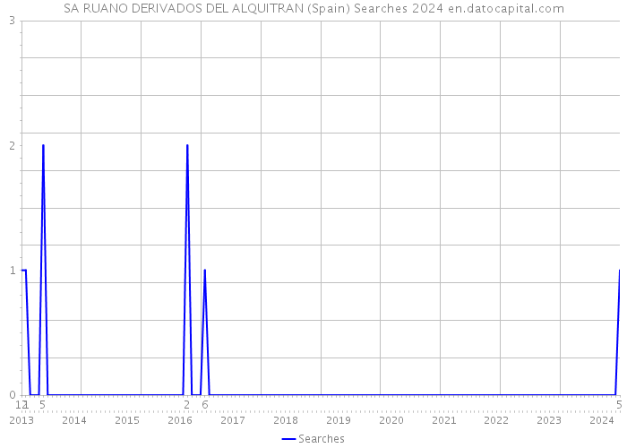 SA RUANO DERIVADOS DEL ALQUITRAN (Spain) Searches 2024 