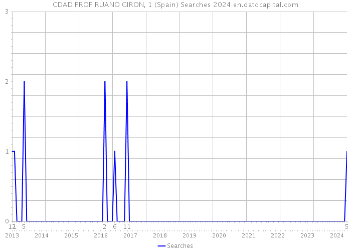 CDAD PROP RUANO GIRON, 1 (Spain) Searches 2024 