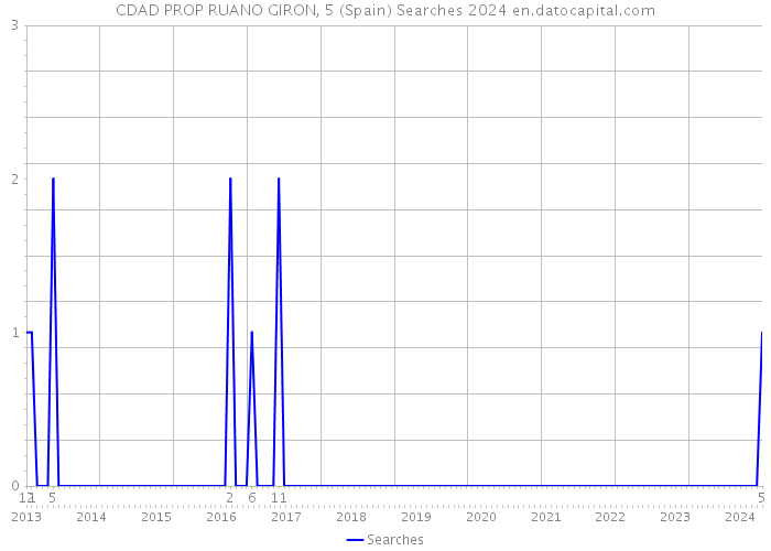 CDAD PROP RUANO GIRON, 5 (Spain) Searches 2024 