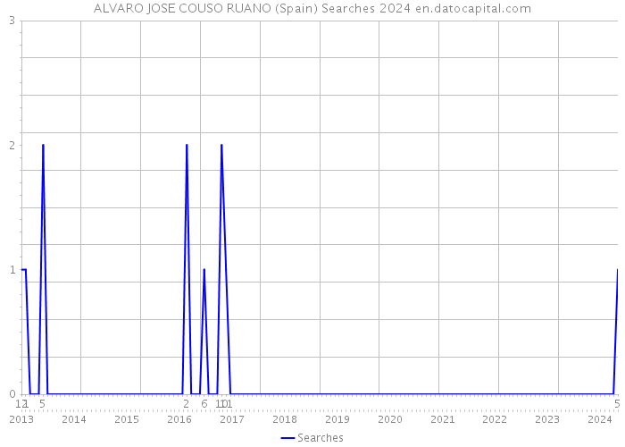 ALVARO JOSE COUSO RUANO (Spain) Searches 2024 