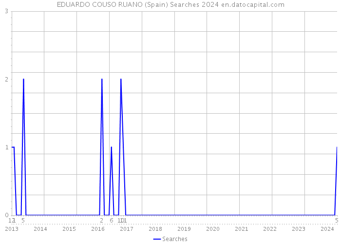 EDUARDO COUSO RUANO (Spain) Searches 2024 