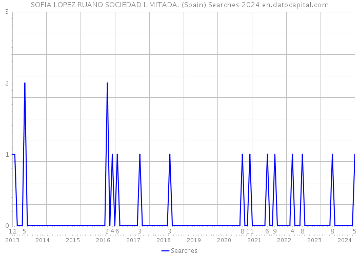 SOFIA LOPEZ RUANO SOCIEDAD LIMITADA. (Spain) Searches 2024 