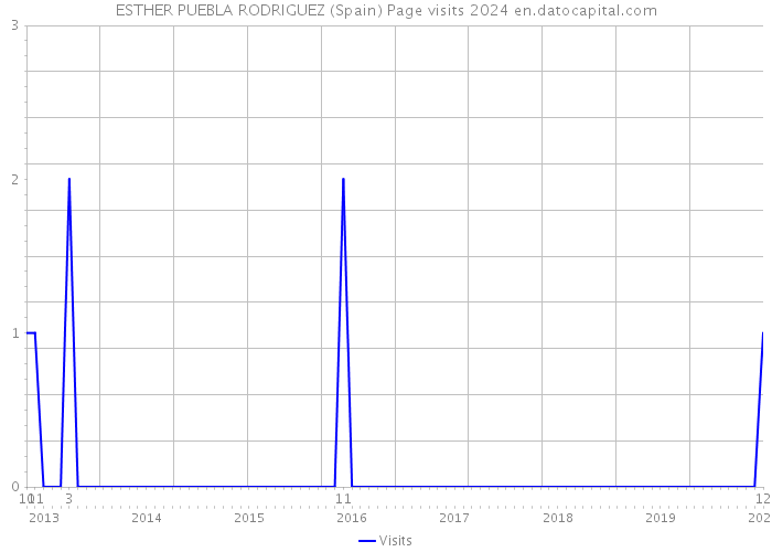 ESTHER PUEBLA RODRIGUEZ (Spain) Page visits 2024 