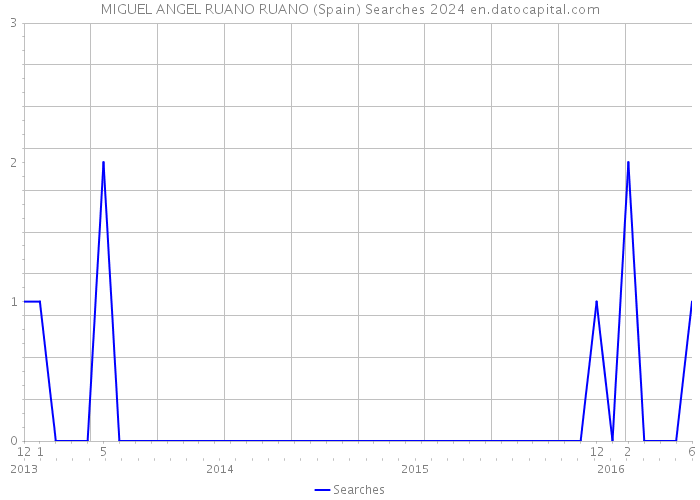 MIGUEL ANGEL RUANO RUANO (Spain) Searches 2024 