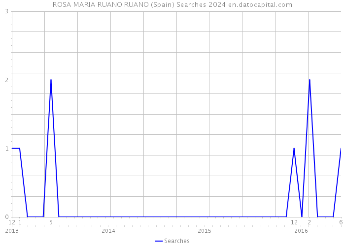ROSA MARIA RUANO RUANO (Spain) Searches 2024 