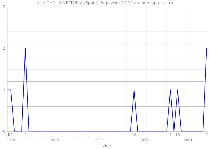 ANA DAGLIO VICTORIA (Spain) Page visits 2024 