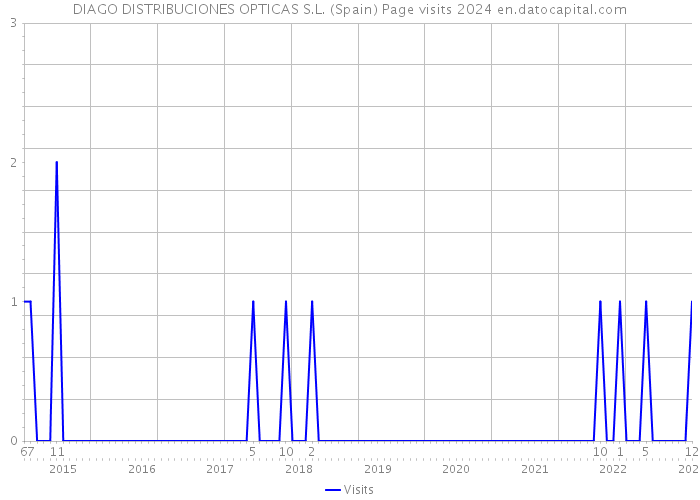 DIAGO DISTRIBUCIONES OPTICAS S.L. (Spain) Page visits 2024 