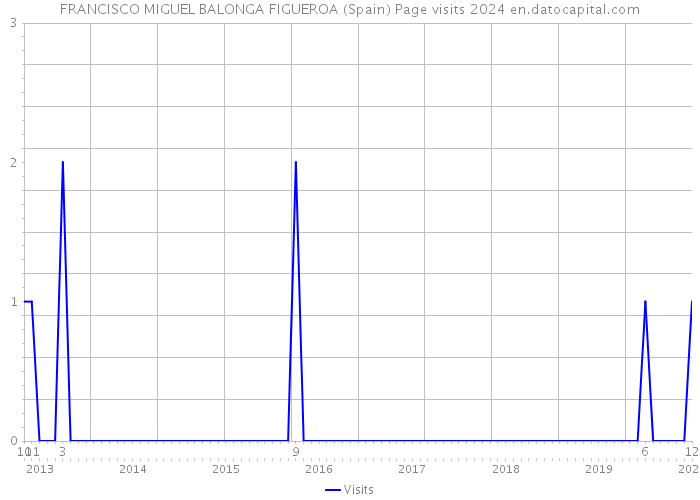 FRANCISCO MIGUEL BALONGA FIGUEROA (Spain) Page visits 2024 