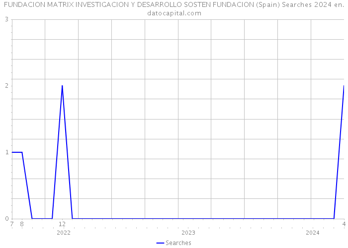 FUNDACION MATRIX INVESTIGACION Y DESARROLLO SOSTEN FUNDACION (Spain) Searches 2024 