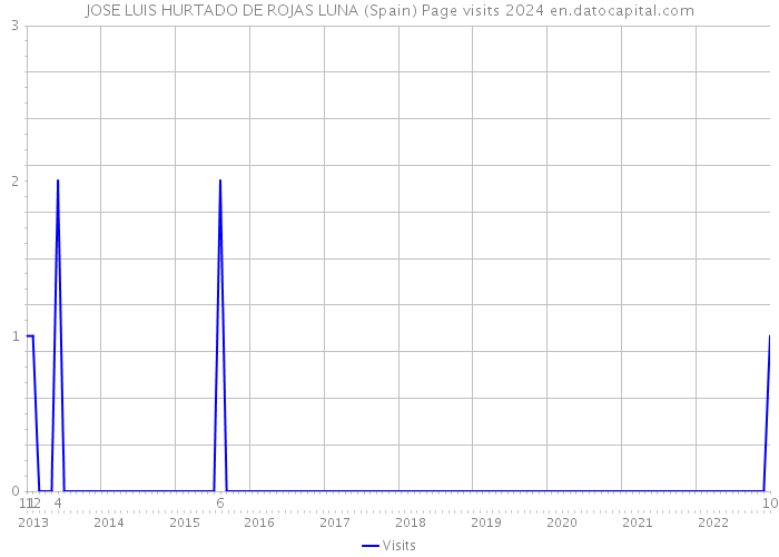 JOSE LUIS HURTADO DE ROJAS LUNA (Spain) Page visits 2024 