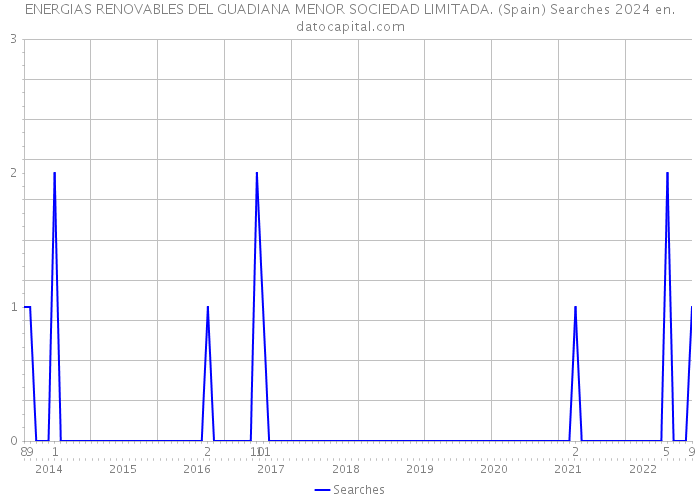 ENERGIAS RENOVABLES DEL GUADIANA MENOR SOCIEDAD LIMITADA. (Spain) Searches 2024 