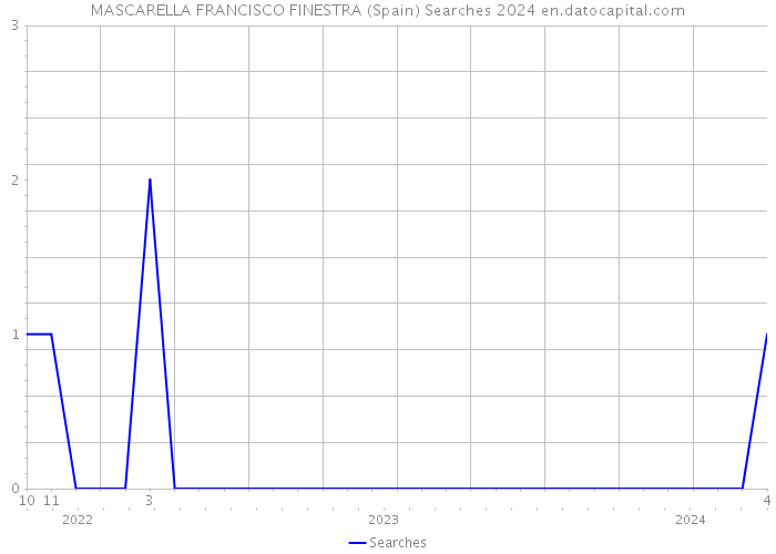MASCARELLA FRANCISCO FINESTRA (Spain) Searches 2024 