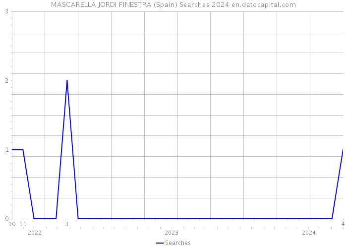 MASCARELLA JORDI FINESTRA (Spain) Searches 2024 