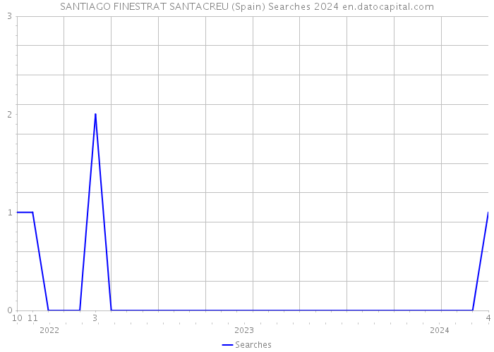 SANTIAGO FINESTRAT SANTACREU (Spain) Searches 2024 