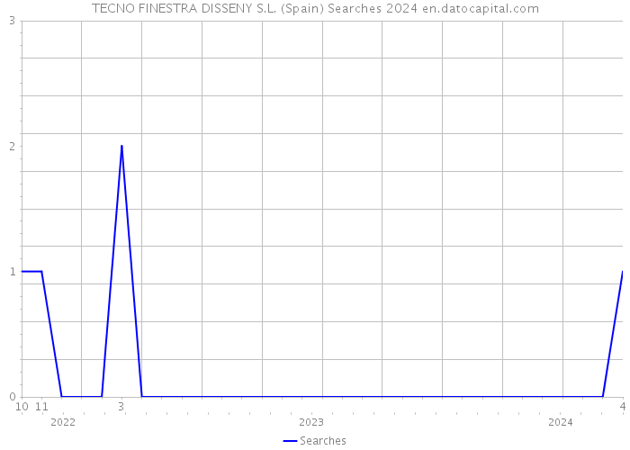 TECNO FINESTRA DISSENY S.L. (Spain) Searches 2024 
