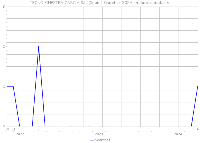 TECNO FINESTRA GARCIA S.L. (Spain) Searches 2024 