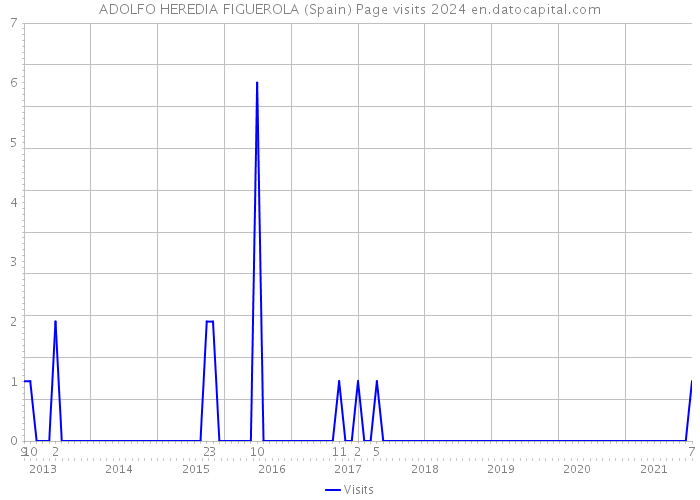 ADOLFO HEREDIA FIGUEROLA (Spain) Page visits 2024 